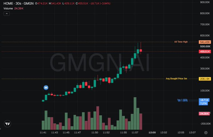 A 30-second candlestick stock chart for ticker 'HOME' on a dark background with a large 'GMGN.Ai' watermark, showing an upward trend from around 11:41 to 11:57 with key markers including an 'M' annotation, an 'All Time High' line at 541.43K, an 'Avg Bought Price' line at 208.19K, Top1 holders at 167.14K (7.27%), volume at 24.39K, and the latest price near 455.51K.