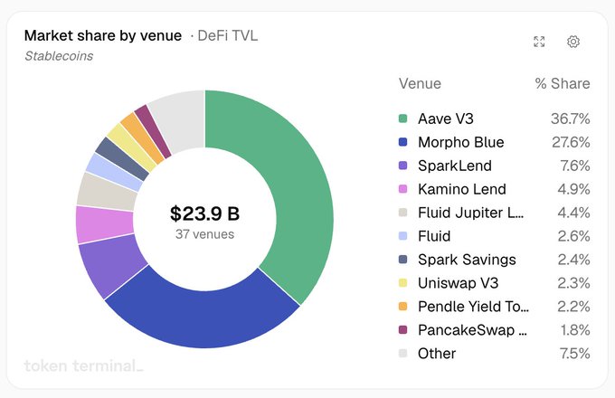 A donut chart titled 'Market share by venue · DeFi TVL' showing $23.9B across 37 venues, with Aave V3 leading at 36.7%, followed by Morpho Blue at 27.6%, and other stablecoin venues.
