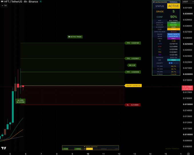 A TradingView chart of HFTT/USDT on a 4-hour timeframe from Binance, displaying an active long setup with multiple take-profit levels (TP1: 0.020358, TP2: 0.022601, TP3: 0.025165), an entry point of 0.018114, and a stop loss at 0.014909, alongside an Alpha Razor Terminal panel indicating a Grade S setup with 90% confidence and building pressure.
