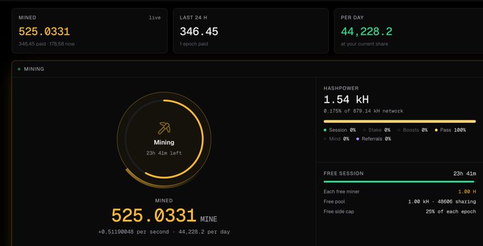 A cryptocurrency mining dashboard interface showing 'MINED 525.0331 MINE', 'LAST 24H 346.45', 'PER DAY 44,228.2', with a circular mining progress indicator and hash power statistics.