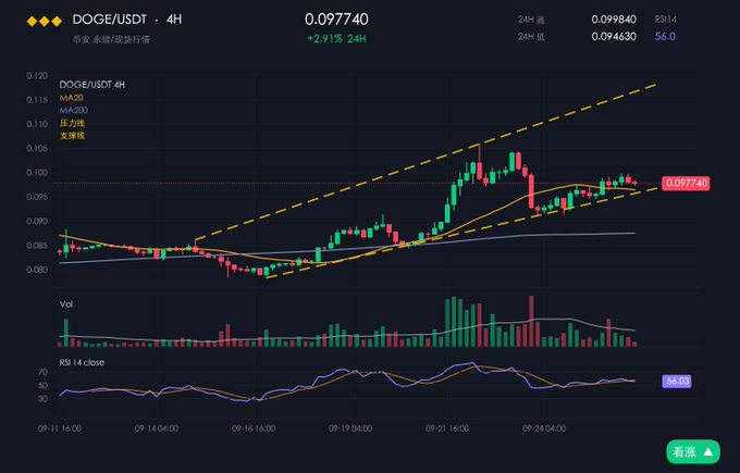 A cryptocurrency price chart for DOGE/USDT on a 4-hour timeframe showing a current price of 0.0977740 with +2.91% gain, featuring MA-20, MA-200, and pressure/support lines (压力线/支撑线 in Chinese), with the trading platform watermark in the bottom right.
