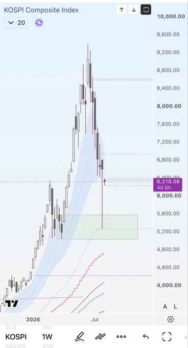 A TradingView chart of the KOSPI Composite Index on a 1-week timeframe, showing a dramatic liquidation-style candle that plunged from ~8,000 to 6,318.08 (down 6.65%), with the price now sitting near a highlighted demand zone around 5,200 — visually echoing the post's observation that liquidation candles in crypto tend to get backfilled, as the index appears to be retracing toward the gap left by its sharp sell-off.