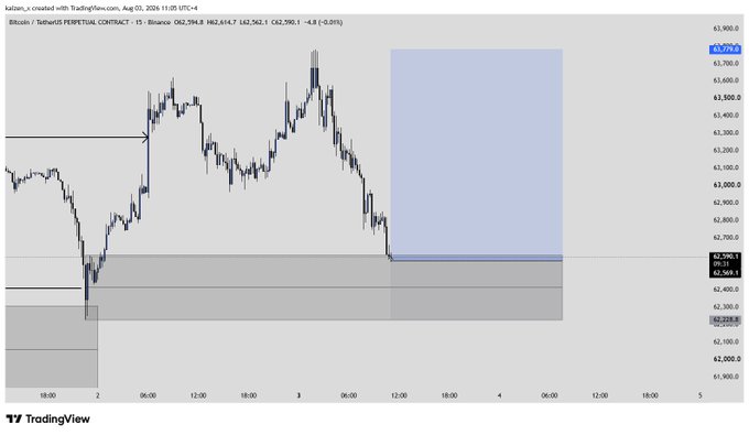 A TradingView chart displays a bearish downward trend for the 'Bitcoin / Tether PERPETUAL CONTRACT', showing a price drop to around 62,509.3.