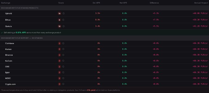 Comparison table of cryptocurrency exchanges showing APR rates and FLR earnings, with Uphold, Bitrue, and Gate.io offering FLR staking products while Coinbase, Kraken, Binance, KuCoin, OKX, Bybit, MEXC, and Crypto.com show 0% returns.