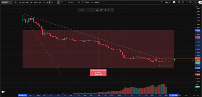 Dark-themed cryptocurrency trading chart showing a sharp descending price trend with candlestick patterns, trend lines, and a volume indicator at the bottom.