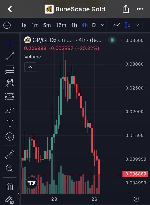 A 4-hour candlestick chart of "RuneScape Gold" (GP/GLDX) showing a dramatic price decline, currently at 0.006889, down 30.32% from 0.009797, with the price having peaked around 0.035 before crashing—visually supporting the claim of a rug pull following exposure of the bundled scam.