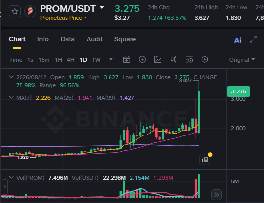 A Binance cryptocurrency price chart for 'PROM/USDT' (Prometheus Price) showing a price of 3.275 with a 24h change of +63.67%.