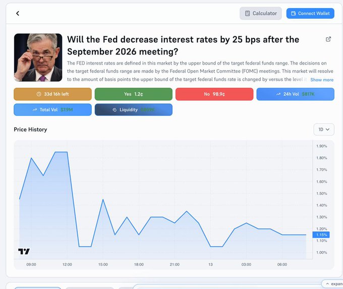 A Polymarket-style prediction page asking 'Will the Fed decrease interest rates by 25 bps after the September 2026 meeting?' showing Yes at 1.2¢, No at 98.7¢, with $319M total volume and a price history chart.