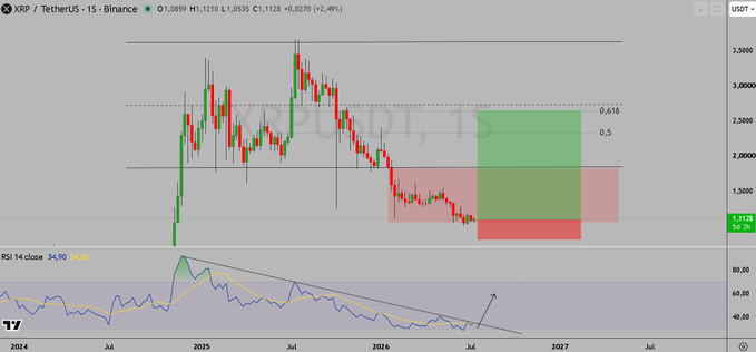 **Caption:** A TradingView weekly chart for XRP/USDT shows the price at $1.1128 (–2.49%) consolidating within a short-term zone while projecting a bullish Fibonacci retracement move toward the $2.50–$3.00 area (0.5–0.618 levels), visually reinforcing the poster's aggressive call to buy every dip for a potential +50–100% rally.

**Connection to the post:** The green and red rectangles mark expected short-term support/resistance zones, and the rising RSI line at the bottom suggests impending bullish momentum—aligning with the user's emphatic confidence that XRP's current levels represent prime buying opportunities rather than a return to the $0.90–$2.20 range.