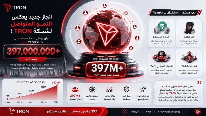 A promotional graphic for the TRON blockchain network, displayed in Arabic, announcing an account growth milestone of '397,000,000+' on the TRON network, featuring the TRON logo on a globe and icons representing ecosystem, DeFi, Web3, and stablecoins.