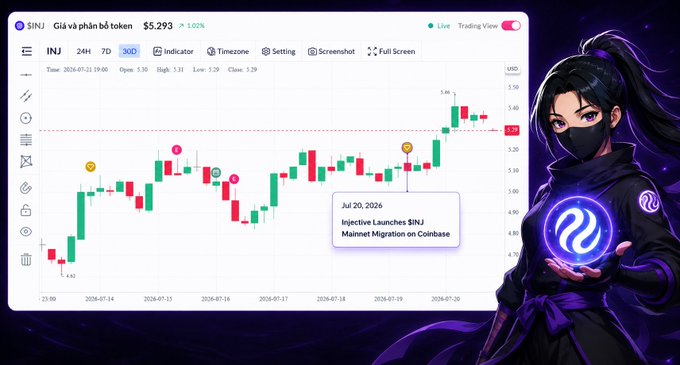 A crypto trading chart for $INJ showing a price of $5.293 (+1.02%), with a 30D candlestick view and a note that on Jul 20, 2026, 'Injective Launches $INJ Mainnet Migration on CoinBase,' alongside an anime-style masked female character holding the Injective logo.
