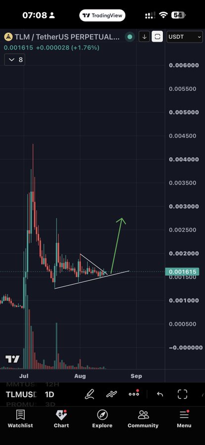 A TradingView 1D chart of TLM/USDT Perpetual showing an ascending triangle pattern with a projected breakout arrow pointing toward the 0.0025-0.00300 range, illustrating the post's argument that TLM is poised for a rally. The current price sits at 0.001615 (+1.76%), with the drawing suggesting accumulation near the triangle's apex before a potential upward move tied to correlated #Alice price action.