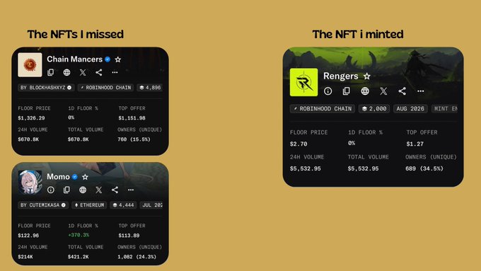 A screenshot comparing NFT collections: 'The NFTs I missed' on the left showing Chain Mancers (floor $1,326.29) and Momo (floor $122.96), and 'The NFT i minted' on the right showing Rengers (floor $2.70).