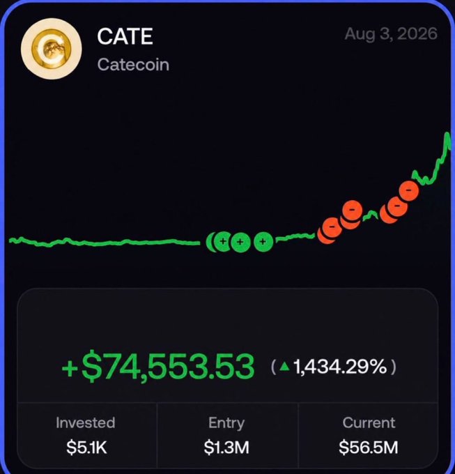 A portfolio dashboard for Catecoin (CATE) shows a green price chart with several buy (+) and sell (-) markers, displaying a profit of +$74,553.53 (▲1,434.29%) on August 3, 2026, with figures of $5.1K invested, $1.3M entry value, and $56.5M current value—illustrating the trader's massive gains referenced in the post.