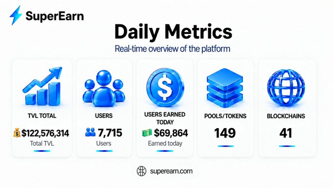 A 'SuperEarn Daily Metrics' dashboard showing TVL Total of $122,576,314, 7,715 Users, $69,864 Users Earned Today, 149 Pools/Tokens, and 41 Blockchains, with the website superearn.com.
