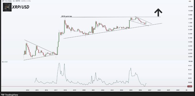 A TradingView chart of XRP/USD on a monthly timeframe (2014-2030) shows XRP's price compressing against a multi-year ascending triangle, with a key horizontal resistance line near the 2018 cycle top labeled around $3.00, highlighted by a black upward arrow indicating a potential breakout that aligns with the post's bullish thesis.