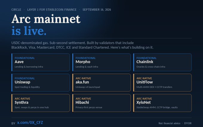 A digital graphic announces "Arc mainnet is live" for stablecoin finance, listing foundational projects like Aave, Morpho, and Chainlink, as well as Arc-native projects like Uniswap, aka.fun, and Syntra.