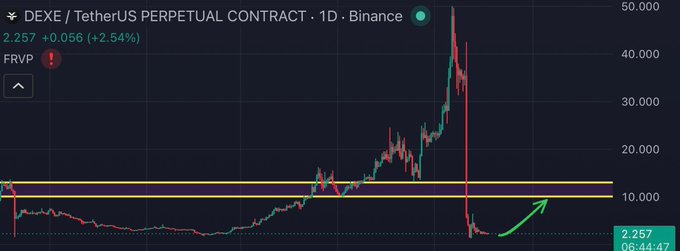 A daily Binance chart for the DEXE/USDT perpetual contract showing a sharp price crash from near $50 down to $2.257, with a green arrow indicating a possible rebound toward support levels around $10.