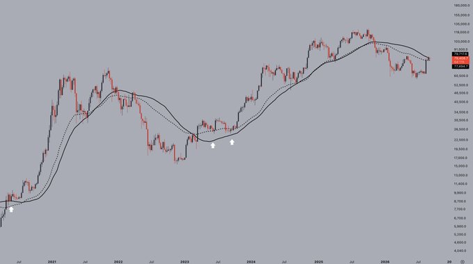 A long-term financial chart showing candlestick price action with moving averages from 2021 to 2026, with current price around 102,000.