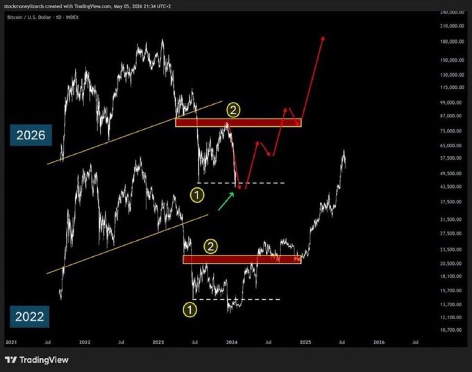 A Bitcoin/U.S. Dollar (BTC/USD) daily candlestick chart from TradingView dated May 5, 2024, showing marked support zones ("1" and "2") at roughly $40,000 and $20,000 with bullish arrows projecting a rally toward $180,000—visually reinforcing the post's "BUY THE DIP" and "HUGE PUMP IS COMING" sentiment by illustrating anticipated breakout targets from key accumulation levels.