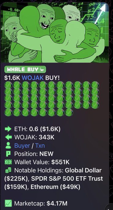 A crypto tracking notification showing a 'WHALE BUY' of $1.6K worth of WOJAK tokens (0.6 ETH, 343K WOJAK), with a market cap of $4.17M and notable holdings including Global Dollar ($225K) and SPDR S&P 500 ETF Trust ($159K).