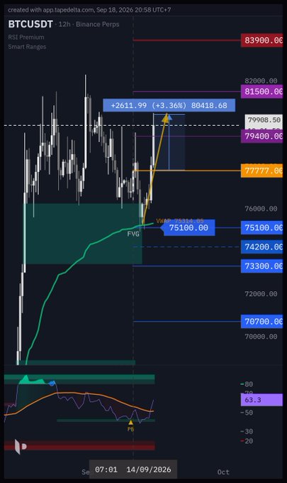 A candlestick chart for BTCUSDT (Binance Perps) on a 12-hour timeframe, showing a +3.36% gain with various technical indicators like RSI, FVG, and Smart Ranges plotted.