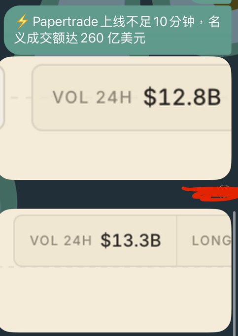 A screenshot showing trading volume figures of 'VOL 24H $12.8B' and 'VOL 24H $13.3B', with a Chinese caption noting Papertrade reached $26 billion in volume within 10 minutes of launch.