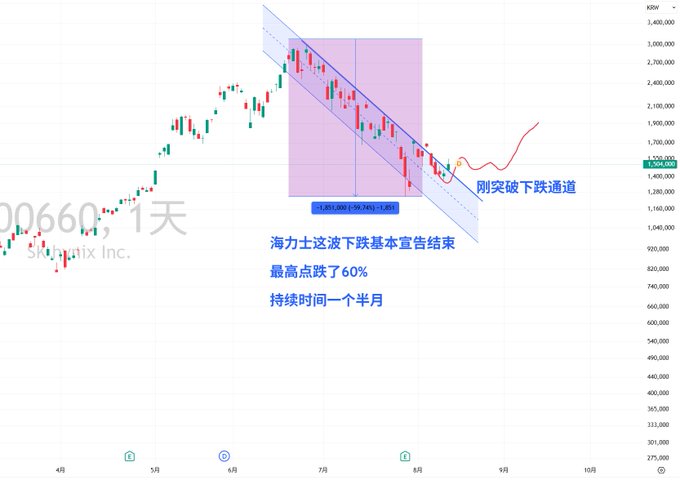 A candlestick chart of SK Hynix (00660) showing a downtrend channel with Chinese annotations indicating the stock's 60% decline over 1.5 months from its peak has ended, as the price has just broken above the descending channel around the 1,580 KRW level.