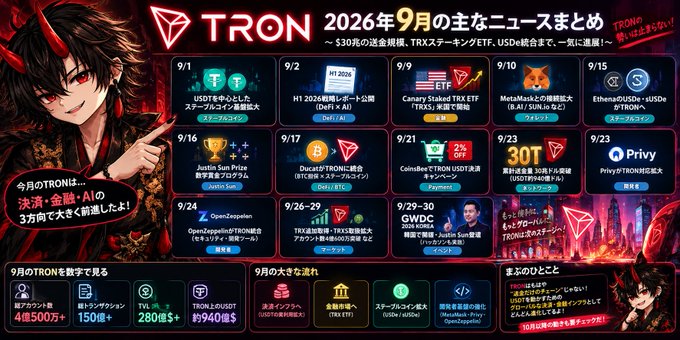 A Japanese promotional infographic for TRON dated September 2026, summarizing monthly crypto news including USDe stablecoin, H1 2026 DeFi x AI report, Canary Staked TRX ETF, MetaMask, Durov's TRON integration, and GWDC 2026 conference.