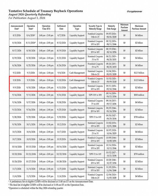 A Treasury schedule titled "Tentative Schedule of Treasury Buyback Operations – August 2026 Quarterly Refinancing," for publication August 5, 2026, lists buyback operations by announcement date, operation date, settlement date, and amounts, with three rows highlighted in red (9/8/2026, 9/9/2026, and 9/10/2026) corresponding to the cash management and liquidity support operations totaling roughly $16.5 billion in capacity (including $12.5 billion, $2 billion, and $2 billion buys of nominal coupons and TIPS), which aligns with the accompanying post noting at least $16.5 billion in buyback capacity for the week.
