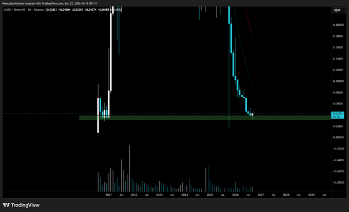 A long-term monthly candlestick chart of $SAND/USDT on Binance shows the asset trading near a key horizontal support zone around $0.024, following a steep decline from its 2021 highs, with no established bottom structure visible yet—aligning with the post's caution that $SAND needs to show more price action and change local structure before a reliable reversal can be confirmed.