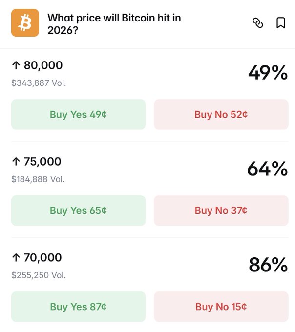 A Polymarket-style prediction screen titled 'What price will Bitcoin hit in 2026?' showing odds of 49% for 80,000, 64% for 75,000, and 86% for 70,000.