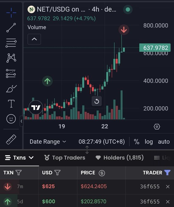A candlestick chart of NET/USDG trading pair showing price at 637.9782 (+4.79%), with recent transactions displaying USD amounts like $625 and $600.