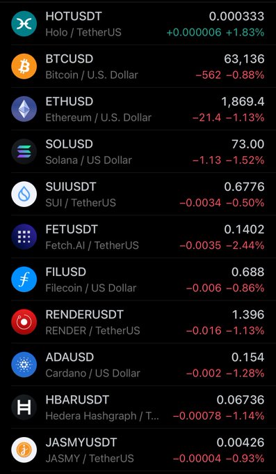 A cryptocurrency price list displays various digital assets including HOLO/USDT (HOTUSDT) trading at 0.000333 with a 1.83% gain, alongside other major cryptocurrencies like BTCUSD at 63,136 and ETHUSD at 1,869.4, all shown against a dark background with most assets exhibiting slight declines except for HOT, which is the only token showing a positive movement.