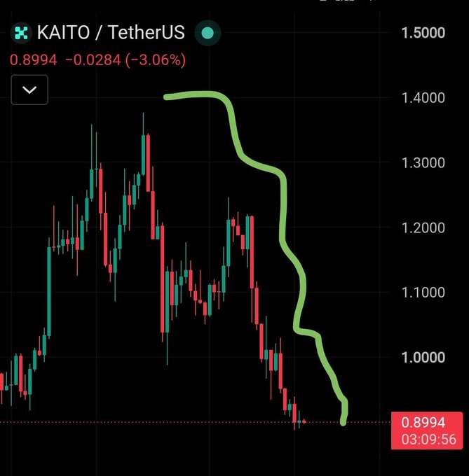 A candlestick chart of KAITO/TetherUS shows the token crashing from a peak near $1.40 down to $0.8994, a -3.06% decline, illustrating the sharp -35% drop referenced in the post titled "Thanks for playing gKaito."