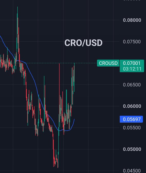 A financial chart displays the CRO/USD cryptocurrency pair at 0.05697, showing price action with red and green candlesticks.