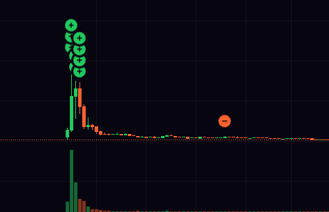 A financial chart displays a candlestick pattern showing a sharp price spike and immediate crash (marked with green "+" indicators and a red "−" indicator) alongside a volume histogram below, visually representing the "monkey feels regret" moment as the asset quickly reverses its gains after a brief upward move.