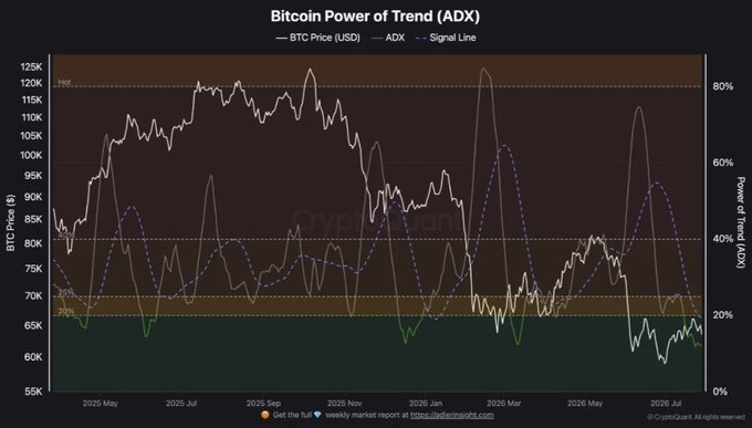 A Bitcoin Power of Trend (ADX) chart displaying BTC price in USD alongside the ADX and Signal Line from May 2025 through July 2026, showing the ADX indicator hovering below the 20 threshold (marked in the shaded region) while BTC price fluctuates between $60K and $125K. The chart visually supports the post's claim that trend strength in Bitcoin remains weak, with the ADX signal line failing to sustain levels above 20 despite ongoing price volatility.