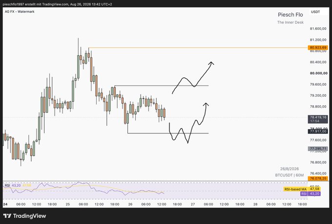 A TradingView candlestick chart for Piesch Flo (BTCUSDT) on the Watermark market, dated Aug 26, 2026, with hand-drawn arrows indicating potential upward price movements around the $78,000-$81,000 range.