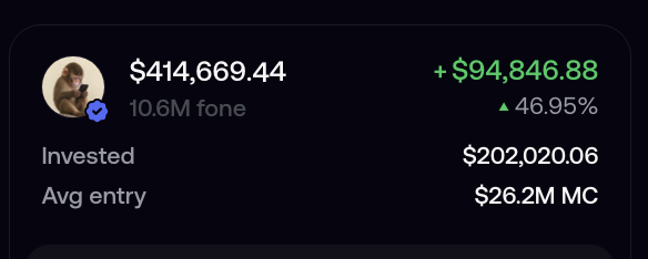 A crypto portfolio dashboard shows a $414,669.44 position in the $FONE memecoin with a $94,846.88 (+46.95%) gain, supported by a $202,020.06 investment at an average entry market cap of $26.2M, visually backing the post's bullish thesis on $FONE.