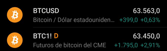 The image displays cryptocurrency price tickers showing BTCUSD (Bitcoin/USD) trading at 63,563.0, up +399.0 (+0.63%), alongside BTC1! CME Bitcoin Futures at 63,450.0, up +1,795.0 (+2.91%), both in green to indicate gains—visually reinforcing the post's reference to Bitcoin's positive market performance.