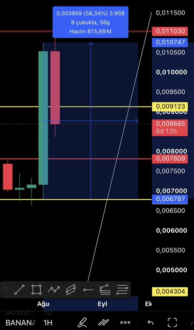 A financial chart showing price action for BANANA on the 1-hour timeframe, with visible prices including 0.011500, 0.010747, 0.009123, 0.008685, 0.007000, and a tooltip showing '8 gubukta, 56g, Hacim 815,69M'.