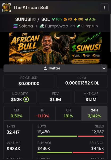A screenshot of a cryptocurrency tracking page showing "The African Bull" token (SUNUSI/SOL) on PumpSwap via Pump.fun, with a price of $0.001100, market cap of $1.1M, and a notable 3,142% gain over 24 hours. The post highlights African contributions to Web3, and the image illustrates this by showcasing an African-themed memecoin that has seen massive trading volume (32,417 transactions, $934K volume) and significant price growth, embodying the real value and adoption being created by African blockchain communities.