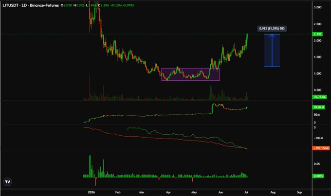 Cryptocurrency trading chart for LITUSDT on Binance Futures showing price action with candlesticks, volume, and technical indicators, displaying a +81.59% gain with current price around 2,298.