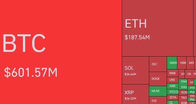 The image is a treemap visualization showing cryptocurrency liquidations over the past 24 hours, with BTC dominating at $601.57M, followed by ETH at $187.54M, XRP at $26.32M, and SOL at $34.44M, alongside smaller positions in coins like SNX, NEAR, DOGE, BNB, and UNI. This breakdown illustrates the $1 billion total short position liquidations across the crypto market, with Bitcoin and Ethereum accounting for the vast majority of forced closures.
