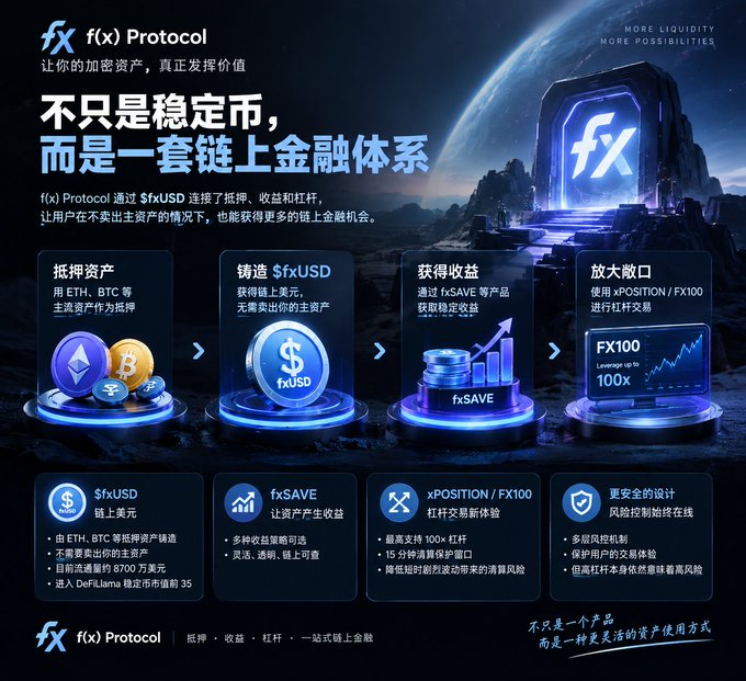 The image is a promotional infographic for the f(x) Protocol, which positions itself as "not just a stablecoin, but an on-chain financial system," using $fxUSD to connect collateral ($ETH, $BTC), yield (fxSAVE), and leveraged trading (xPOSITION/FX100 with up to 100x leverage), highlighting that $fxUSD has over 870 million in DeFiLlama-stablecoin-issued assets and ranks among the top 35 stablecoins by market cap—directly illustrating the post's point on $fxUSD's growing $87 million supply and DeFiLlama ranking.