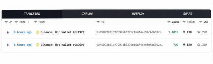 A cryptocurrency transaction tracking interface showing transfers from Binance: Hot Wallet addresses (0x497 and 0x969) outflowing 1,401K ETH ($2.72M) and 700 ETH ($1.36M) respectively.