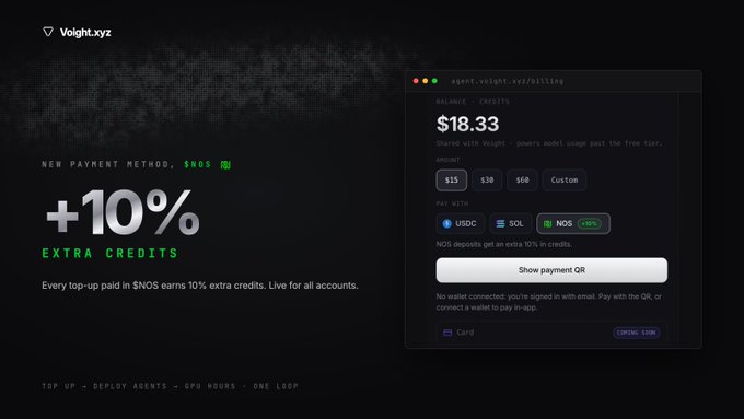 A promotional graphic for Voigt.xyz announcing a new payment method that gives 10% extra credits when topping up with $NOS, alongside a screenshot of the agent.voigt.xyz/billing page showing a $18.33 balance with USDC, SOL, and NOS payment options selected. The image directly supports the post's message about completing an end-to-end loop where both agent deployment and top-ups now run on $NOS.