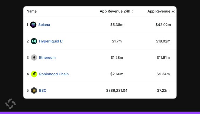 A leaderboard table ranks blockchain networks by app revenue, with Solana leading at $5.38m in 24h and $42.02m over 7 days—outpacing Hyperliquid L1 ($1.7m/$18.02m), Ethereum ($1.28m/$11.91m), Robinhood Chain ($2.66m/$9.34m), and BSC ($886,231/$7.22m), visually confirming Solana's weekly revenue dominance over its competitors.