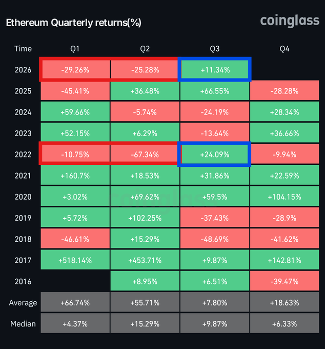 The image is a Coinglass heatmap showing Ethereum (ETH) quarterly returns from 2016-2026, with Q1-Q4 columns and each quarter color-coded green (positive) or red (negative). The highlighted blue boxes emphasize the Q3 rebounds in 2022 (+24.09%) and 2026 (+11.34% so far) following two consecutive negative quarters, visually supporting the post's observation that "history is rhyming" as ETH has historically bounced back in Q3 after brutal Q1 and Q2 declines.